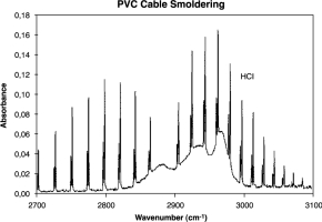Figure 1. FT-IR spectral region indicating HCl evolution from overheated wire cable